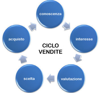 ciclo-vendita-vino fasi del ciclo di vendita del vino