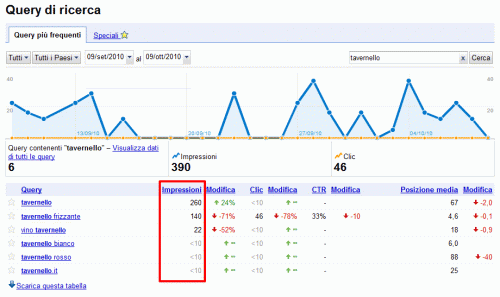 Dashboard query di ricerca