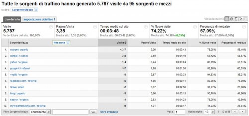 Report sorgenti di traffico - Google Analytics Report sorgenti di traffico - Google Analytics