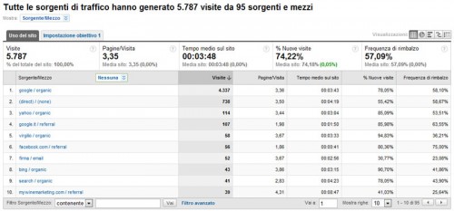 Report sorgenti di traffico - Google Analytics