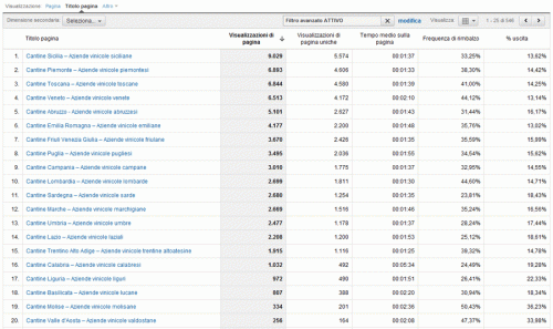 Statistiche visite per regione Statistiche visite per regione