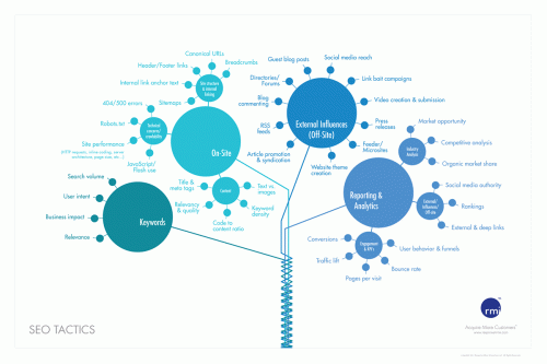 Infografica con attività SEO