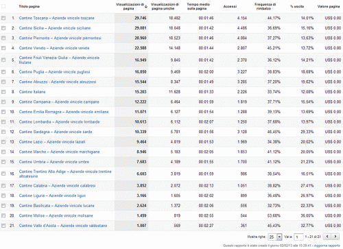 Statistiche visite database cantine italiane
