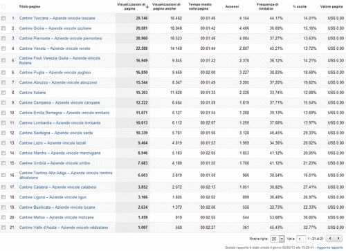 Statistiche visite database cantine italiane Statistiche visite database cantine italiane