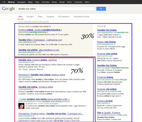 CTR SEO vs PPC