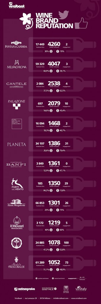 Infografica Wine Brand Reputation
