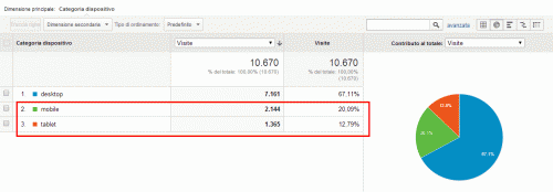 Traffico web mobile