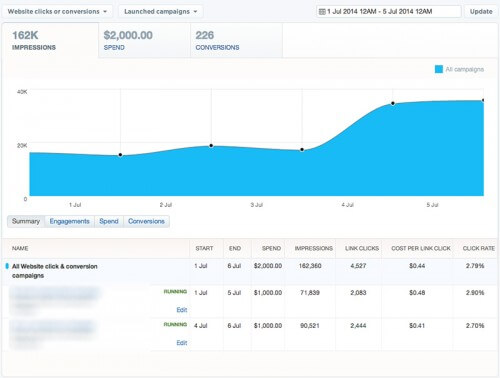 Dashboard statistiche sponsorizzazioni Twitter Ads