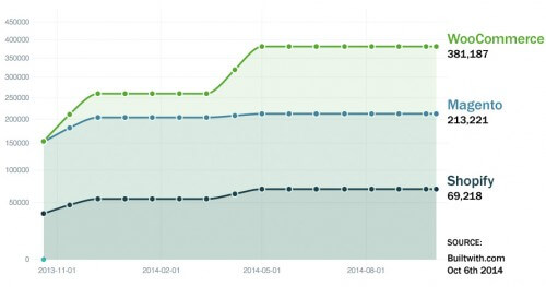 Woocommerce versus