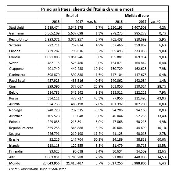 Statistiche export vino italiano