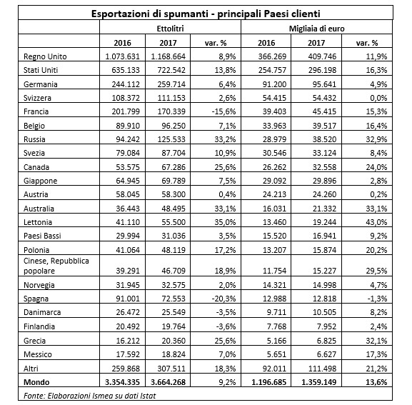 Statistiche export vino spumante