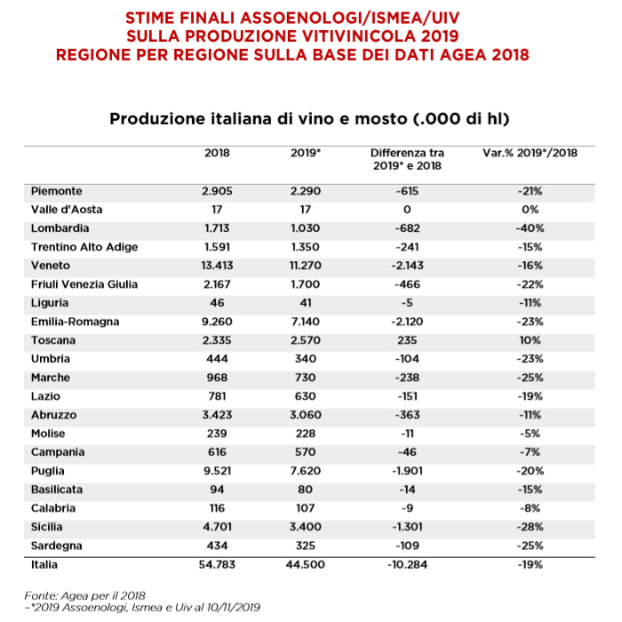 stime vendemmia 2019