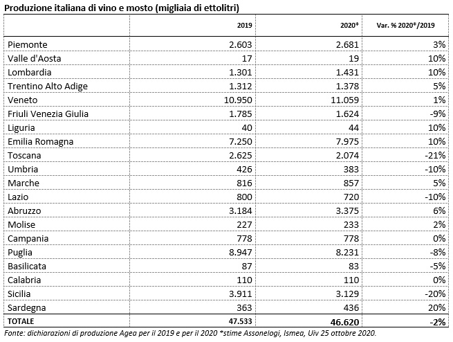 dati vendemmia 2020