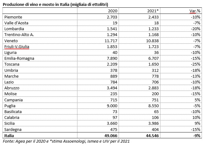 Produzione di vino e mosto in Italia 