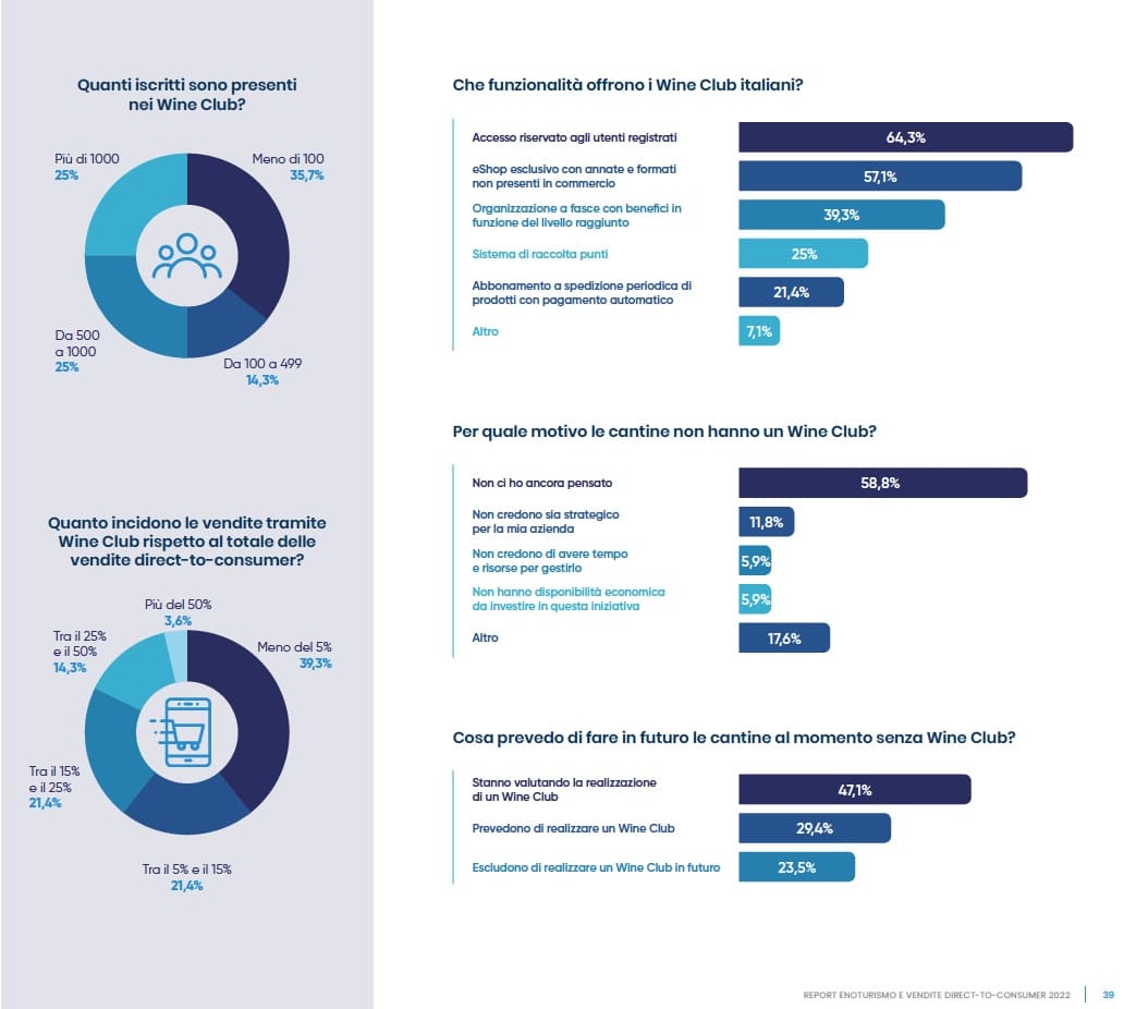 Wine Club - Report Enoturismo e vendite DTC 2022 - Divinea
