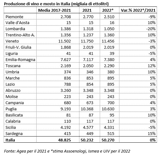 stime vendemmia 2022