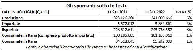 statistiche vendite spumanti italiani