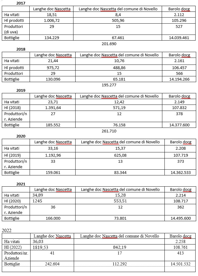 statistiche produzione nascetta