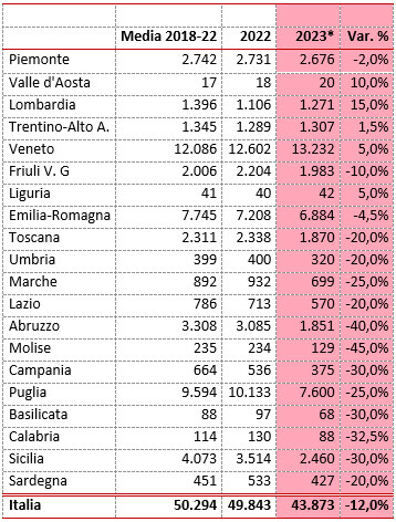 Produzione di vino e mosto in Italia (migliaia di ettolitri)