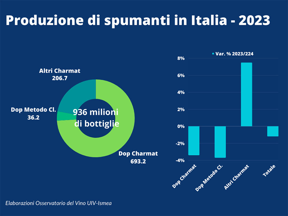 Uiv-Ismea produzione spumanti italiani 2023