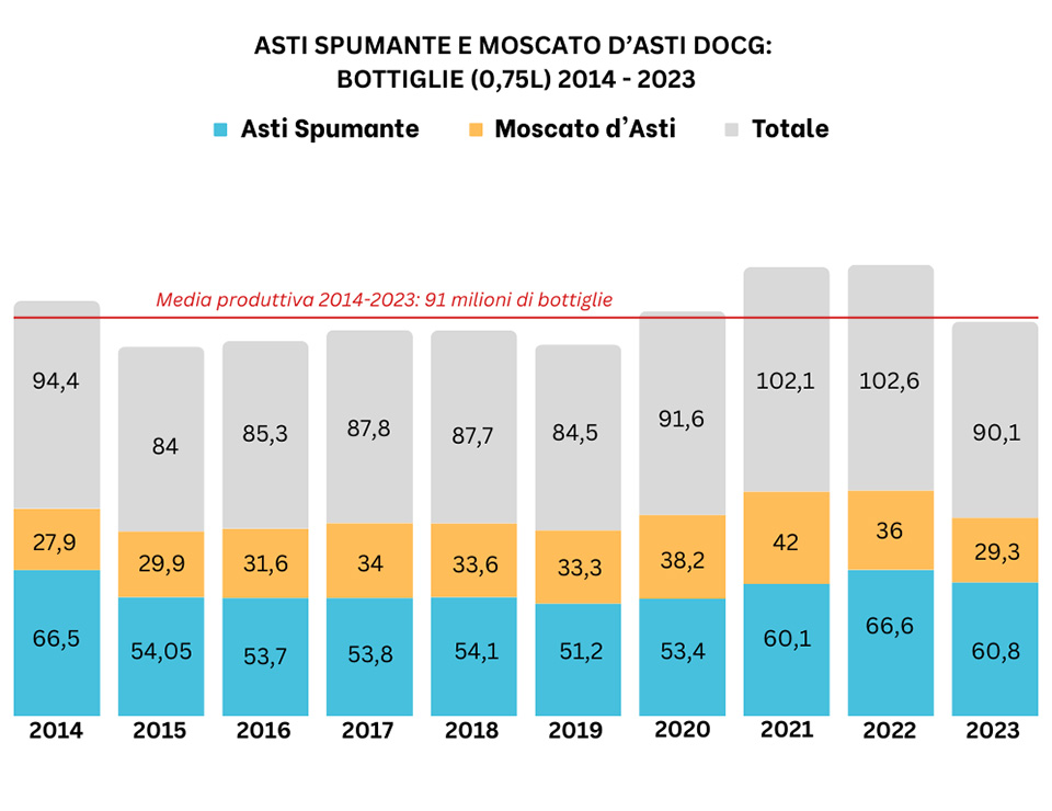 statistiche produzione asti spumante docg