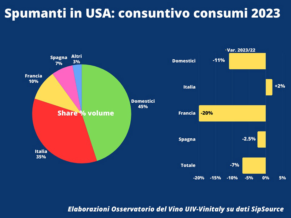 destocking frena ordini spumanti italiani negli usa