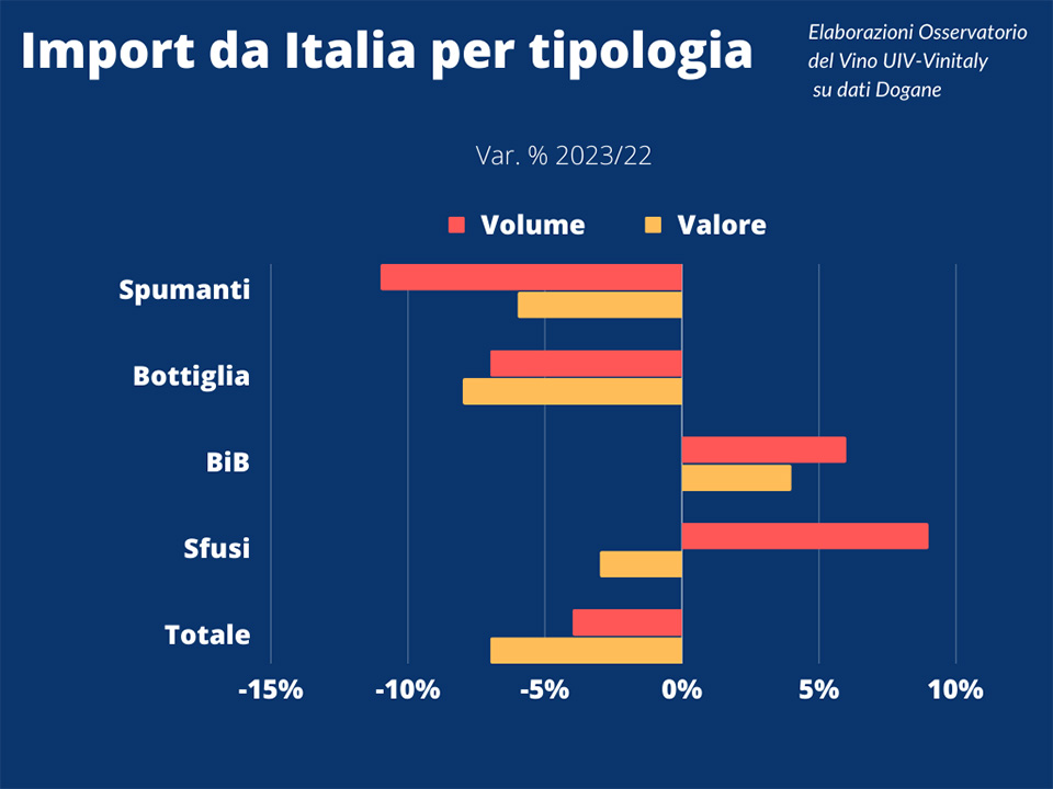 import vino italiano per tipologia