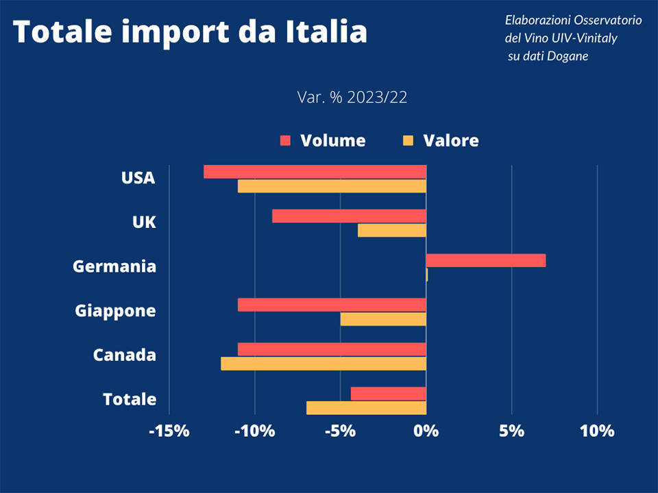 totale import vino italiano